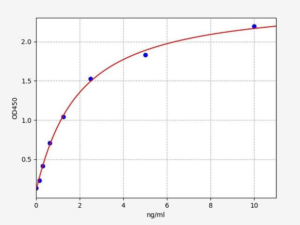Human Signal Transduction ELISA Kits Human Pantetheinase / VNN1 ELISA Kit