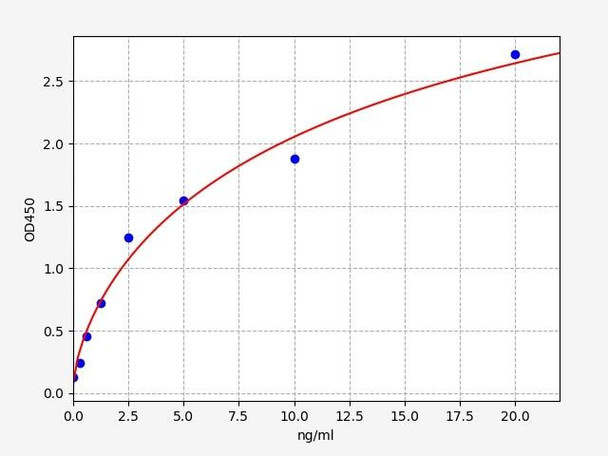 Human Metabolism ELISA Kits Human Glucosylceramidase / GBA ELISA Kit