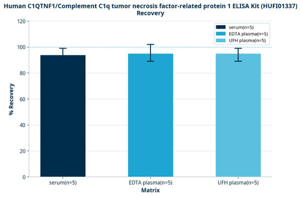 Human C1QTNF1/Complement C1q tumor necrosis factor-related protein 1 ELISA Kit (HUFI01337)