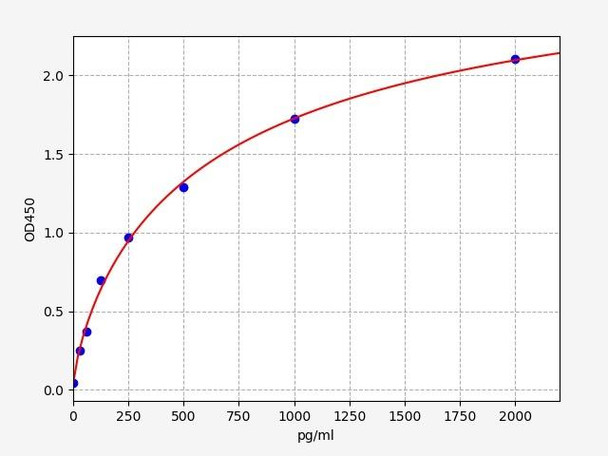 Human Immunology ELISA Kits 2 Human ADAMTS6 ELISA Kit