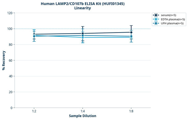 Human LAMP2/CD107b ELISA Kit (HUFI01345)