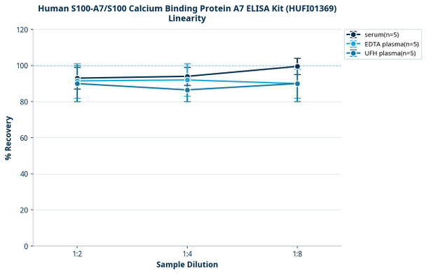 Human S100-A7/S100 Calcium Binding Protein A7 ELISA Kit (HUFI01369)