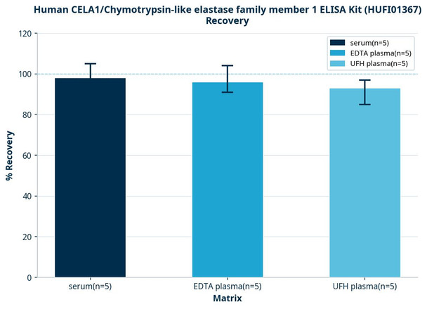 Human CELA1/Chymotrypsin-like elastase family member 1 ELISA Kit (HUFI01367)