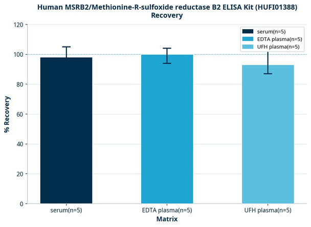 Human MSRB2/Methionine-R-sulfoxide reductase B2 ELISA Kit (HUFI01388)
