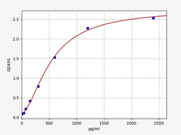 Human Epigenetics and Nuclear Signaling ELISA Kits Human LOXL2 / Lysyl Oxidase Homolog 2 ELISA Kit