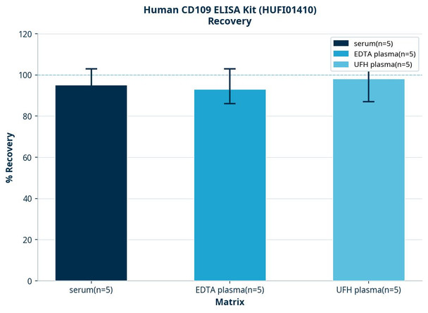 Human CD109 ELISA Kit (HUFI01410)