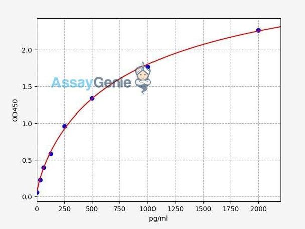 Human IL-12 (p40) ELISA Kit (HUFI00158)