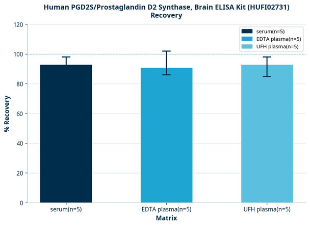 Human PGD2S/Prostaglandin D2 Synthase, Brain ELISA Kit (HUFI02731)