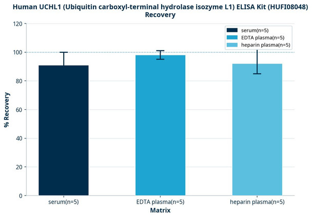 Human UCHL1 (Ubiquitin carboxyl-terminal hydrolase isozyme L1) ELISA Kit (HUFI08048)