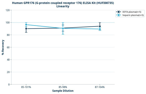 Human GPR176 (G-protein coupled receptor 176) ELISA Kit (HUFI08735)