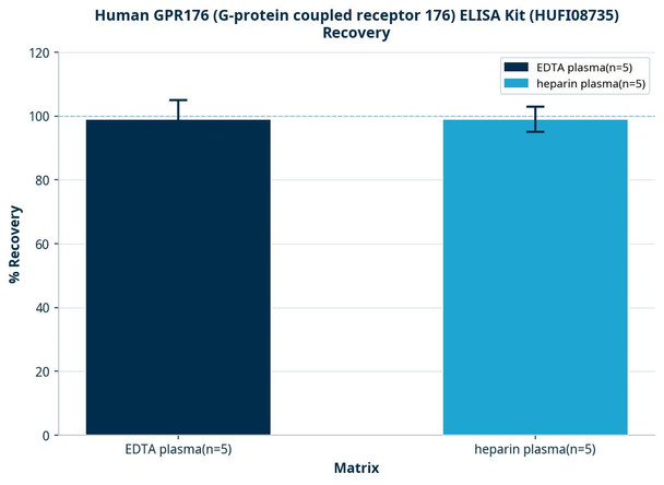 Human GPR176 (G-protein coupled receptor 176) ELISA Kit (HUFI08735)