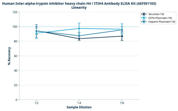 Human Inter-alpha-trypsin inhibitor heavy chain H4 / ITIH4 Antibody ELISA Kit (AEFI01103)