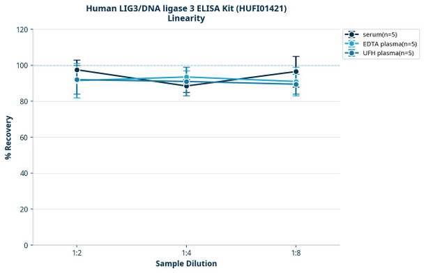 Human LIG3/DNA ligase 3 ELISA Kit (HUFI01421)