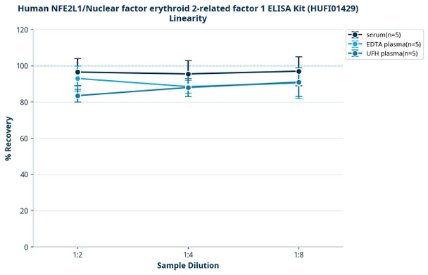 Human NFE2L1/Nuclear factor erythroid 2-related factor 1 ELISA Kit (HUFI01429)