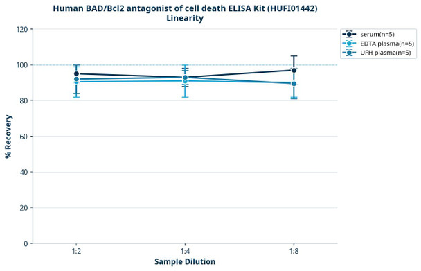 Human BAD/Bcl2 antagonist of cell death ELISA Kit (HUFI01442)