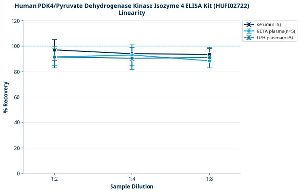 Human PDK4/Pyruvate Dehydrogenase Kinase Isozyme 4 ELISA Kit (HUFI02722)