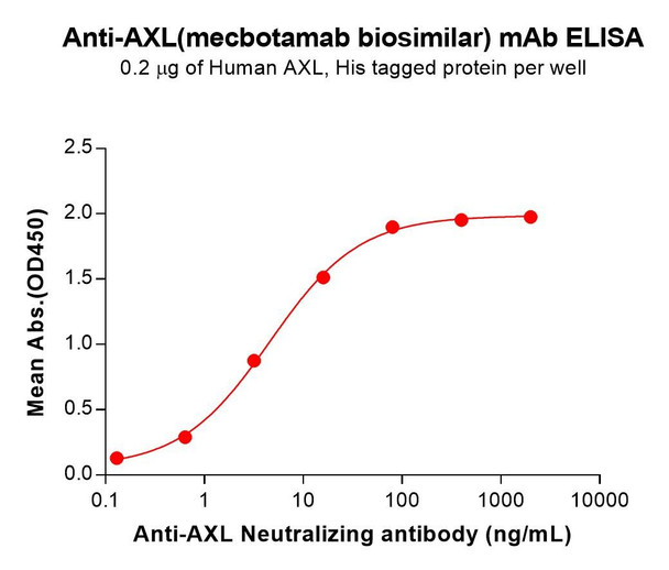 AXL (Mecbotamab biosimilar) mAb (HDBS0166)