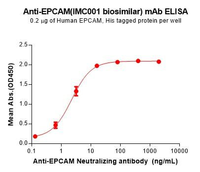 EPCAM (IMC001 biosimilar) mAb (HDBS0171)