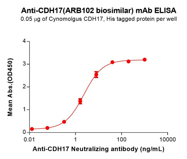 CDH17 (ARB102 biosimilar) mAb (HDBS0182)