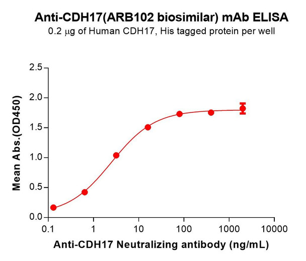 CDH17 (ARB102 biosimilar) mAb (HDBS0182)