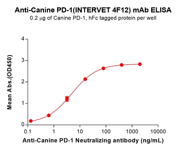 Canine PD-1 (INTERVET 4F12) mAb (HDBS0183)