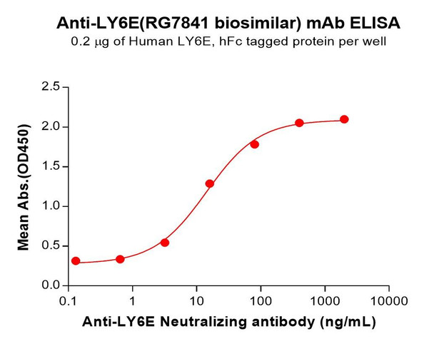 LY6E (RG7841 biosimilar) mAb (HDBS0191)