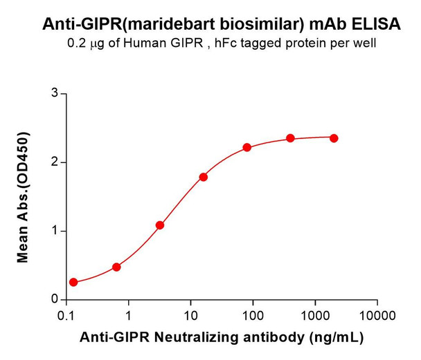 GIPR (Maridebart biosimilar) mAb (HDBS0194)