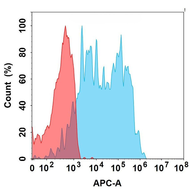 CD6 (Itolizumab biosimilar) mAb (HDBS0197)