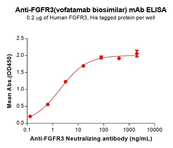 FGFR3 (Vofatamab biosimilar) mAb (HDBS0203)