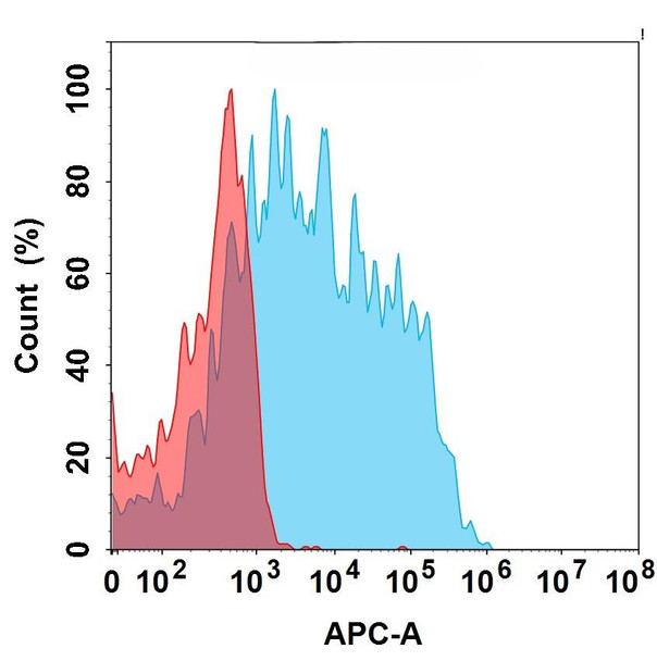 TNFSF15 (PF-06480605 biosimilar) mAb (HDBS0205)