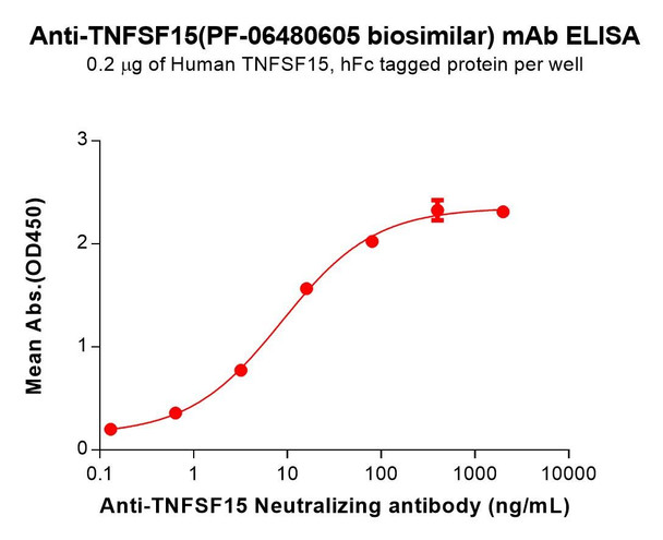 TNFSF15 (PF-06480605 biosimilar) mAb (HDBS0205)