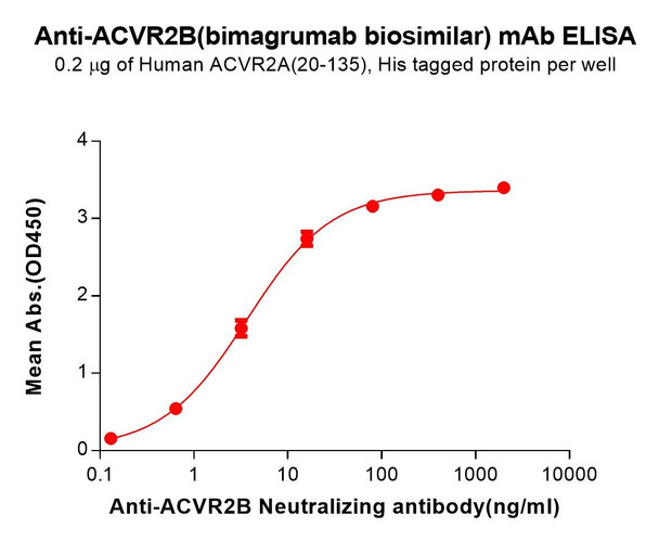 ACVR2B (Bimagrumab biosimilar) mAb (HDBS0210)