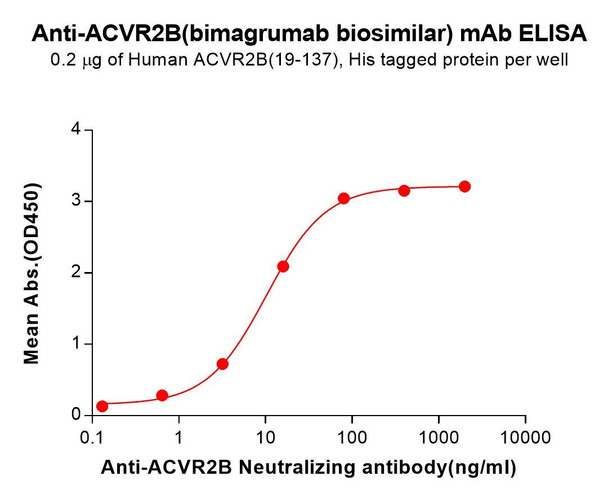 ACVR2B (Bimagrumab biosimilar) mAb (HDBS0210)