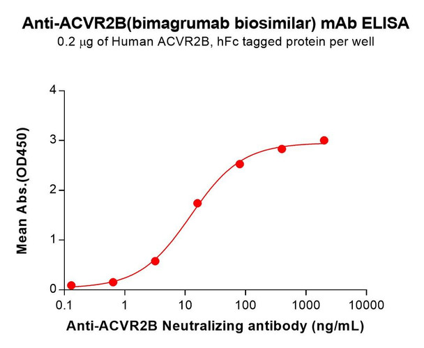 ACVR2B (Bimagrumab biosimilar) mAb (HDBS0210)