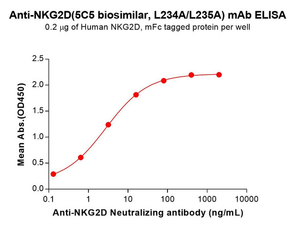 NKG2D (5C5 biosimilar, L234A/L235A) mAb (HDBS0211)