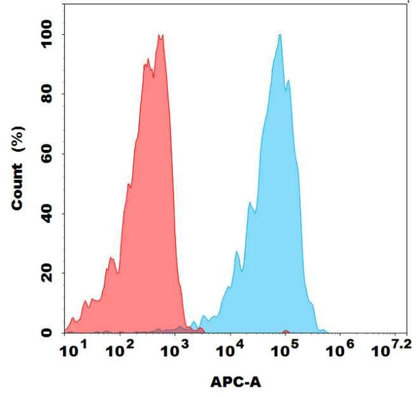 Biotinylated CD30 (Brentuximab biosimilar) mAb (HDBS0231)