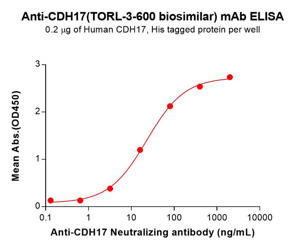 CDH17 (TORL-3-600 biosimilar) mAb (HDBS0427)