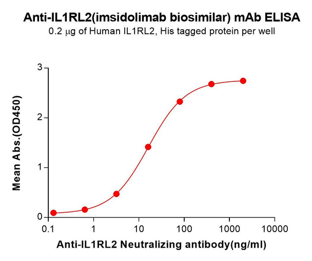 IL1RL2 (Imsidolimab biosimilar) mAb (HDBS0442)