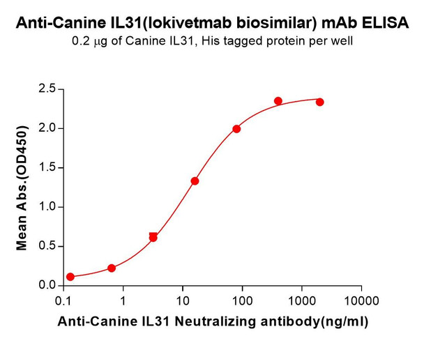 Canine IL31 (Lokivetmab biosimilar) mAb (HDBS0445)