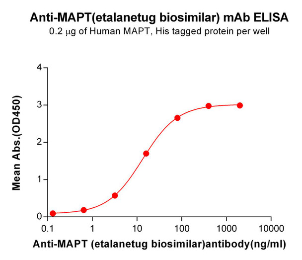 MAPT (Etalanetug biosimilar) mAb (HDBS0545)