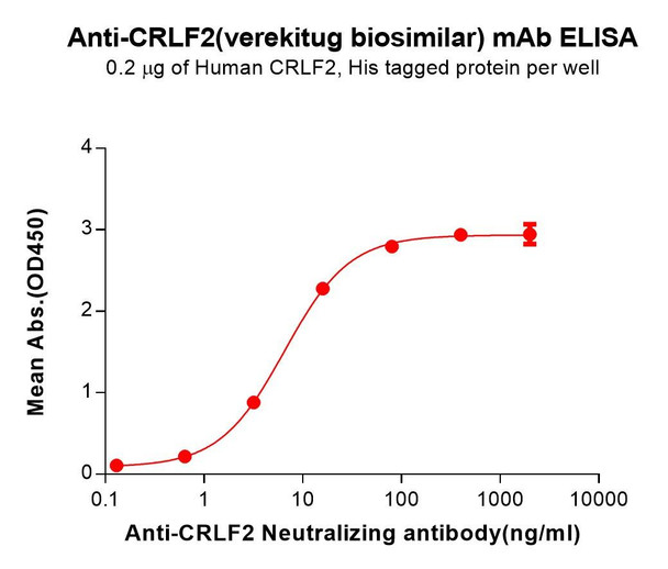 CRLF2 (Verekitug biosimilar) mAb (HDBS0770)