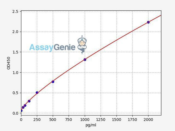 Human CCS (Copper chaperone for superoxide dismutase) ELISA Kit (AEFI01164)