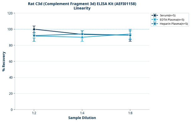 Rat C3d (Complement Fragment 3d) ELISA Kit (AEFI01158)