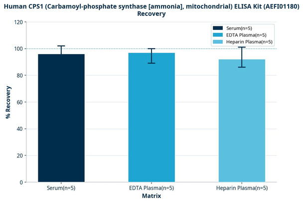 Human CPS1 (Carbamoyl-phosphate synthase [ammonia], mitochondrial) ELISA Kit (AEFI01180)