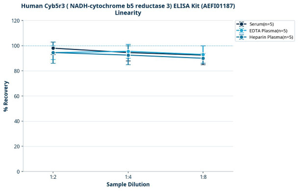 Human Cyb5r3 ( NADH-cytochrome b5 reductase 3) ELISA Kit (AEFI01187)