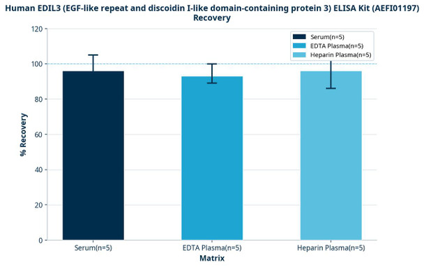 Human EDIL3 (EGF-like repeat and discoidin I-like domain-containing protein 3) ELISA Kit (AEFI01197)