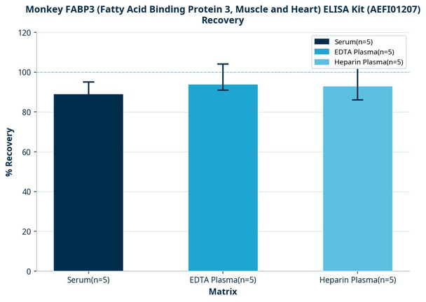 Monkey FABP3 (Fatty Acid Binding Protein 3, Muscle and Heart) ELISA Kit (AEFI01207)
