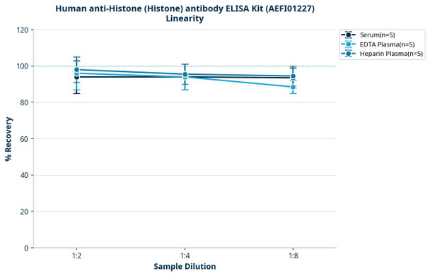 Human anti-Histone (Histone) antibody ELISA Kit (AEFI01227)