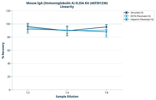 Mouse IgA (Immunoglobulin A) ELISA Kit (AEFI01236)