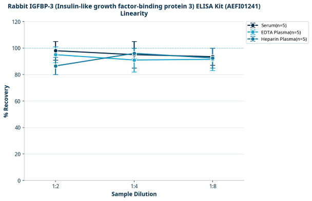 Rabbit IGFBP-3 (Insulin-like growth factor-binding protein 3) ELISA Kit (AEFI01241)